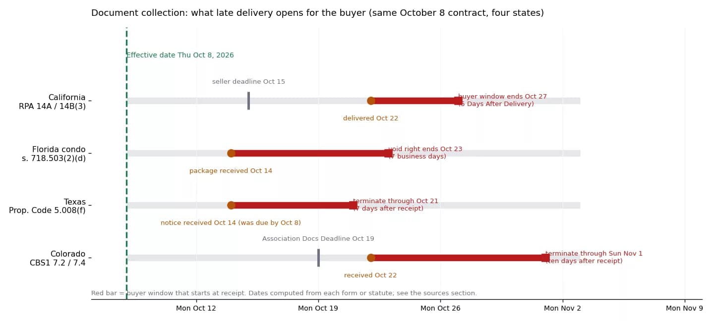 How to Automate Document Collection for Real Estate: The Consequence Ladder (2026)
